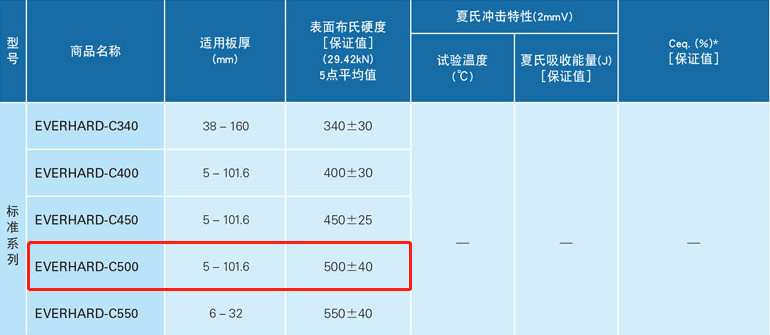 JFE500耐磨板部分特性